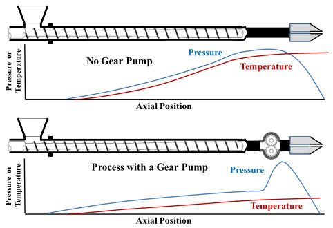 How to protect the gear pump against over pressure?